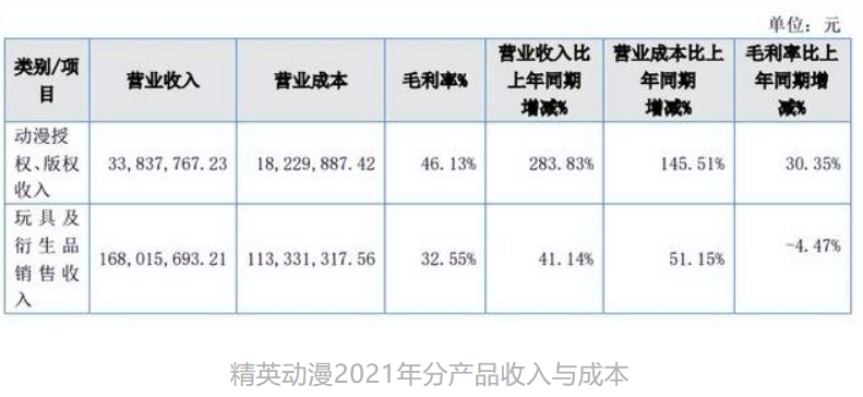 年入过亿的12家动漫公司