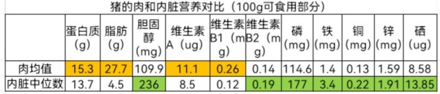 吃肥肉和瘦肉哪个对身体有好处 瘦肉有营养还是肥肉有营养