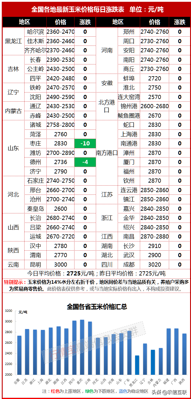 玉米涨一点，企业就压价，通货膨胀是把玉米给忘了吗？