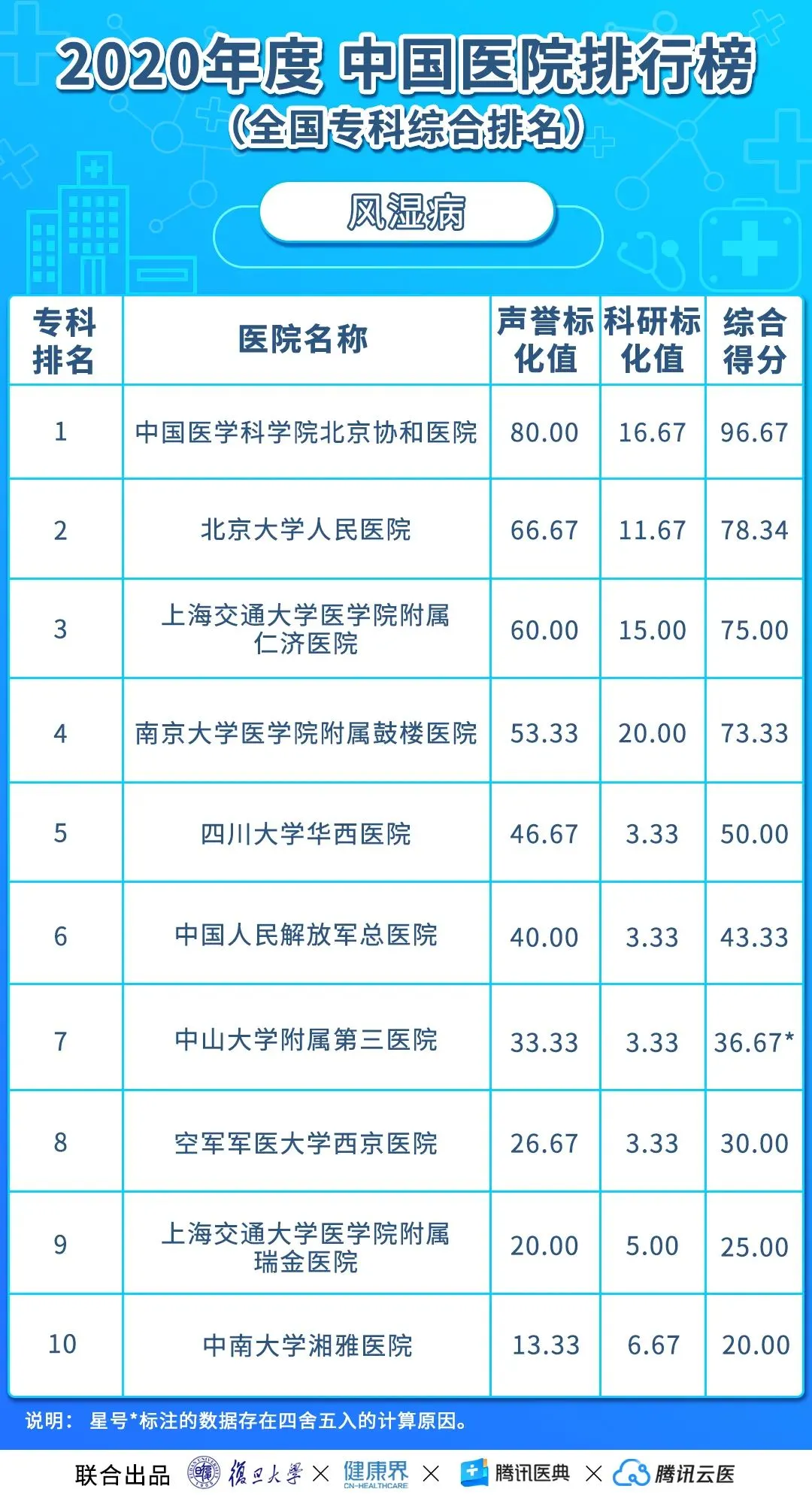 中国医院排行榜（2020年度复旦版）丨收藏