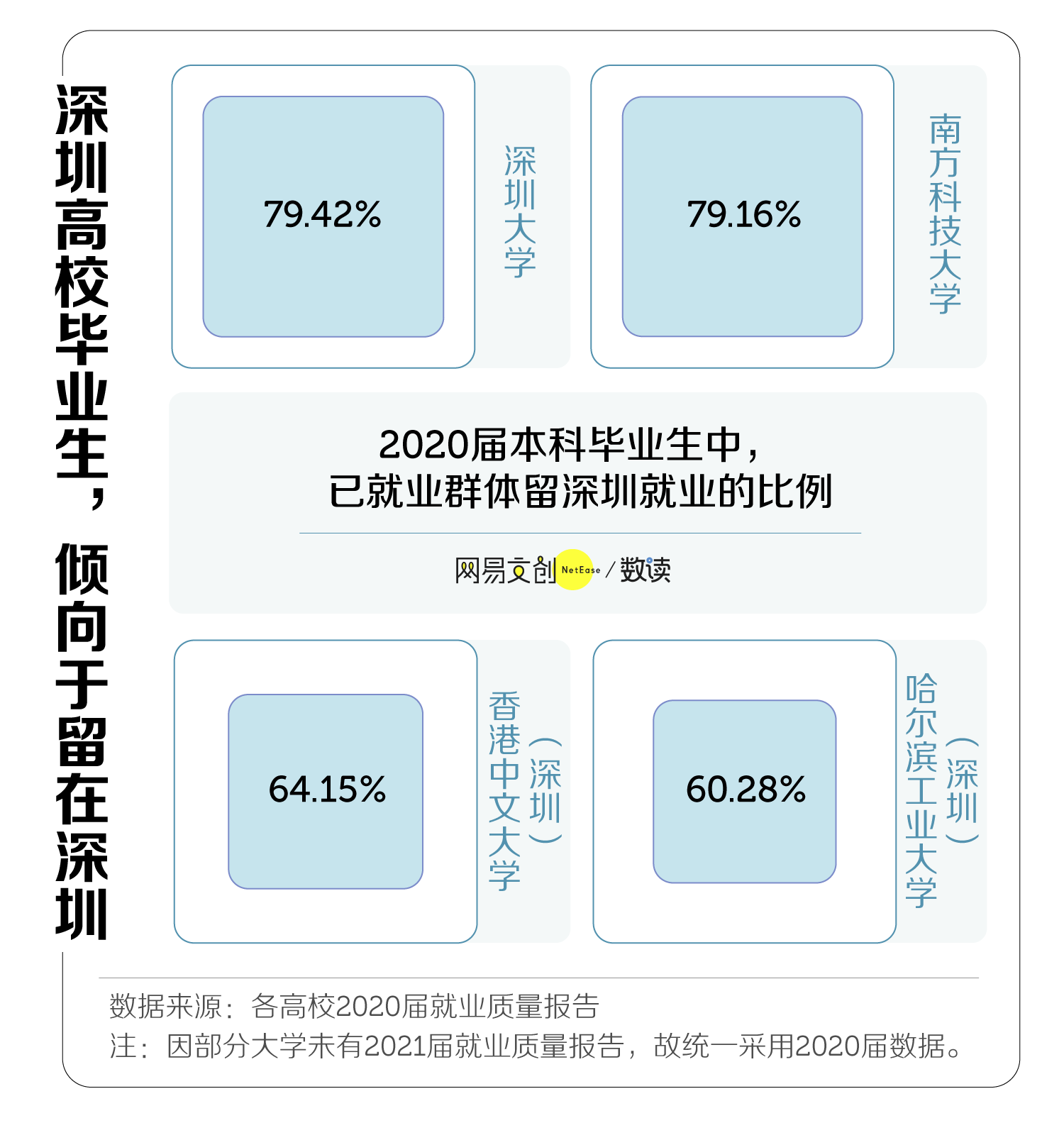 深圳，正在疯狂建大学
