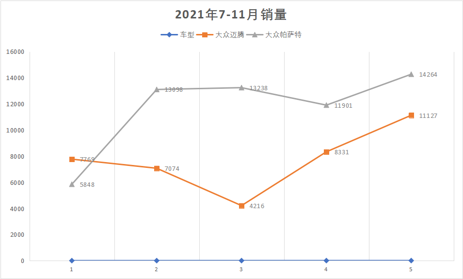 一个从业十年4S销售经理告诉你，年底了一汽大众哪几款车值得下手