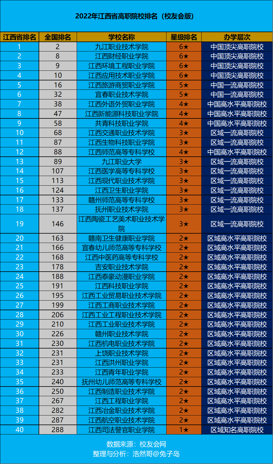 福建高职单招院校排名_湖南高职专科学校排名2019_湖南高职院校排名