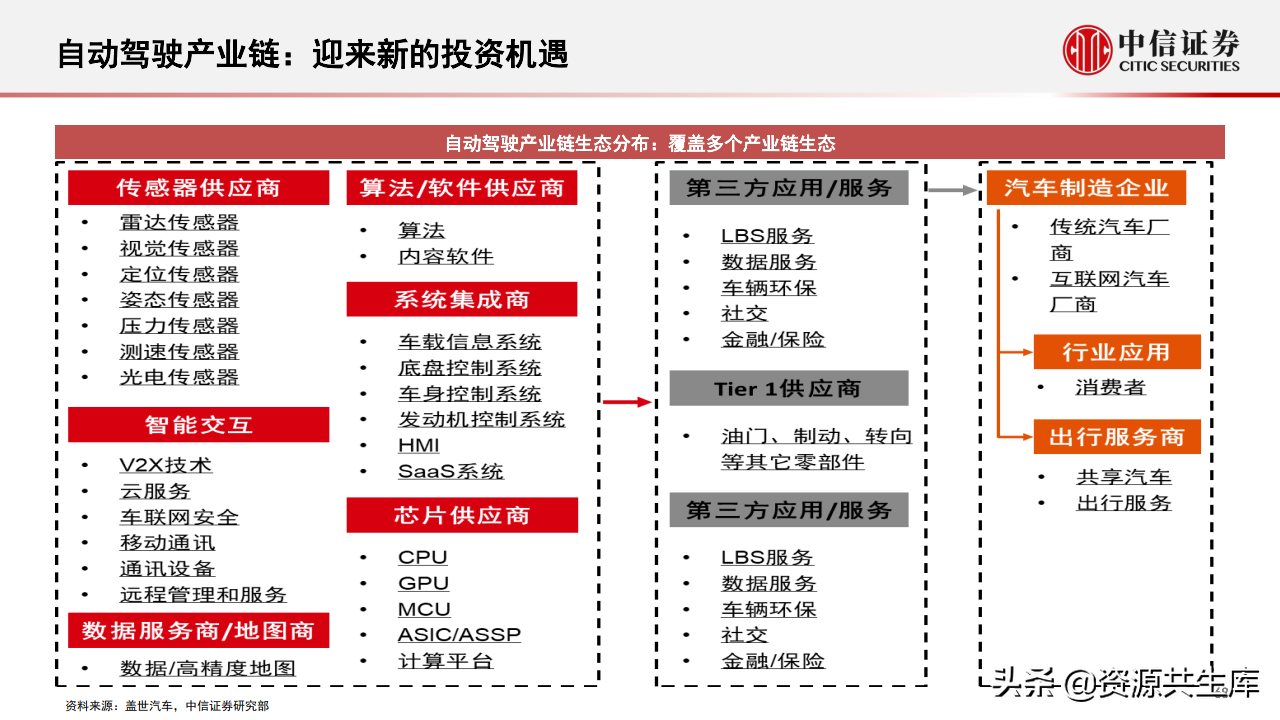 2022年智能汽车&自动驾驶产业专题报告（385页）