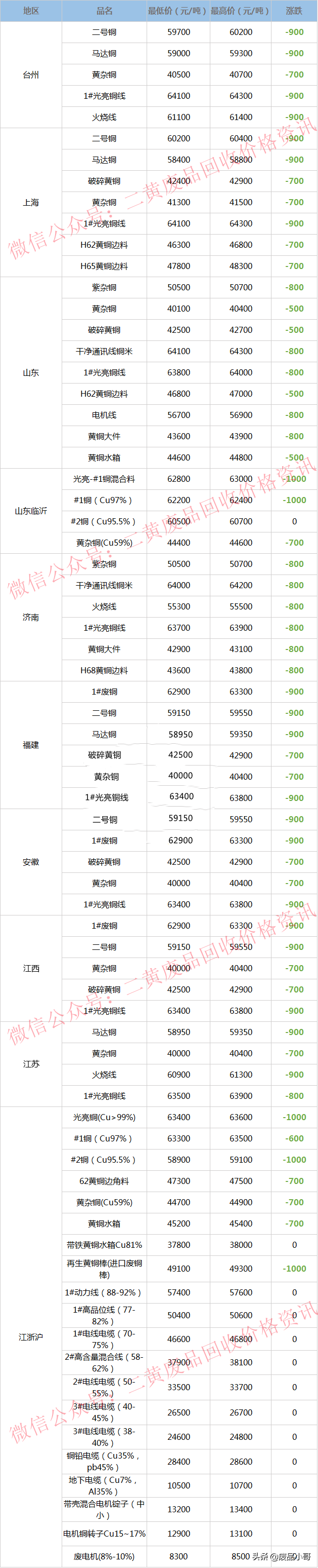 废铜价格2022年6月20日废铜回收价格调整信息最高下调1200元