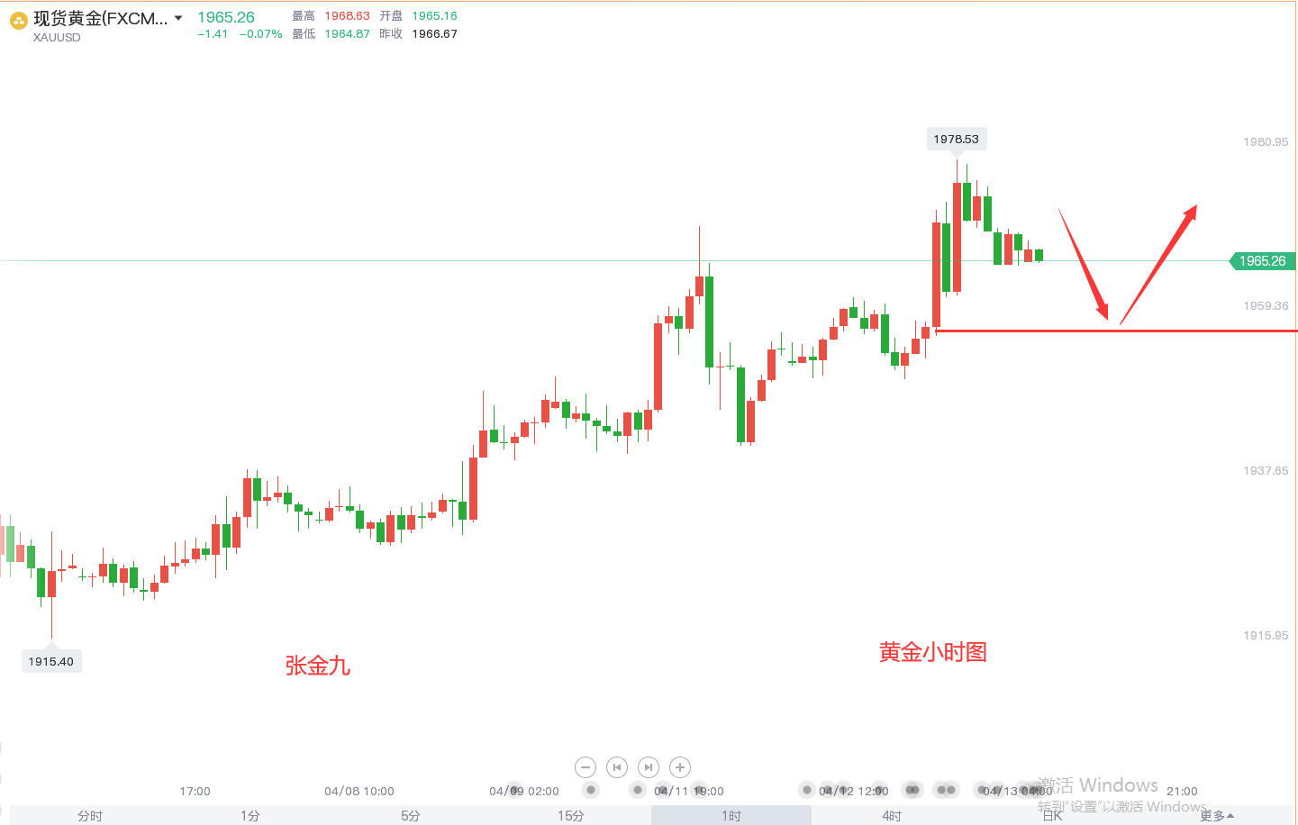 张金九4/13黄金还会涨吗？今日黄金原油走势分析，操作思路