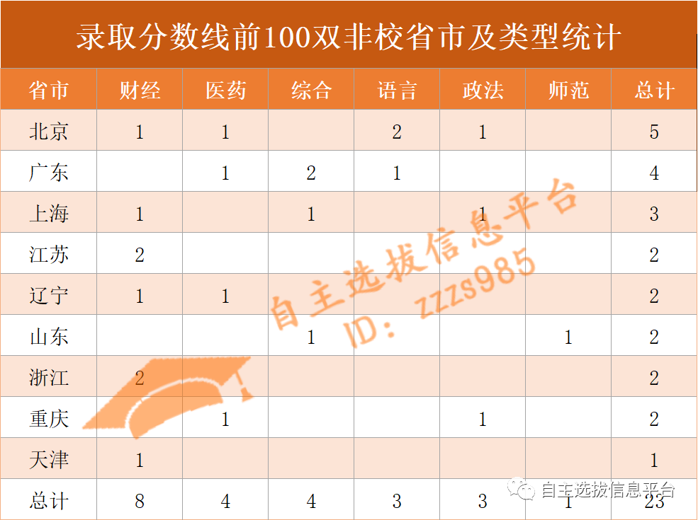 双非，但录取分数线却能进入前100！这23校真的很强
