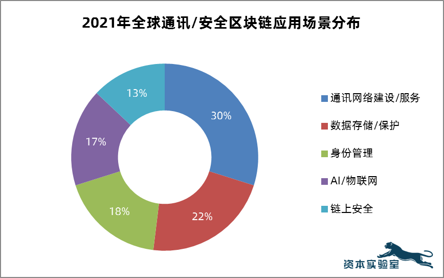 全球通讯与网络安全领域区块链应用趋势