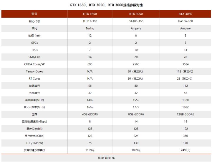 3050ti显卡算高端显卡吗（RTX3050显卡定位）