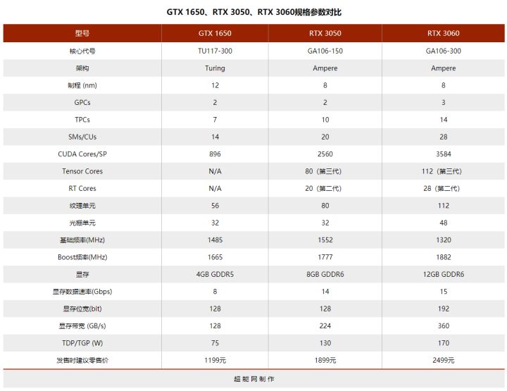 3050ti显卡算高端显卡吗（RTX3050显卡定位）