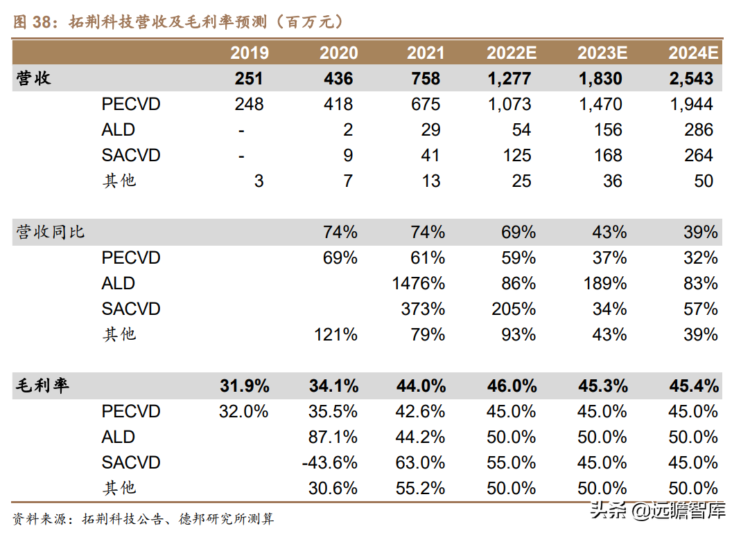 突破海外垄断，拓荆科技：半导体薄膜沉积设备国产龙头，扬帆起航