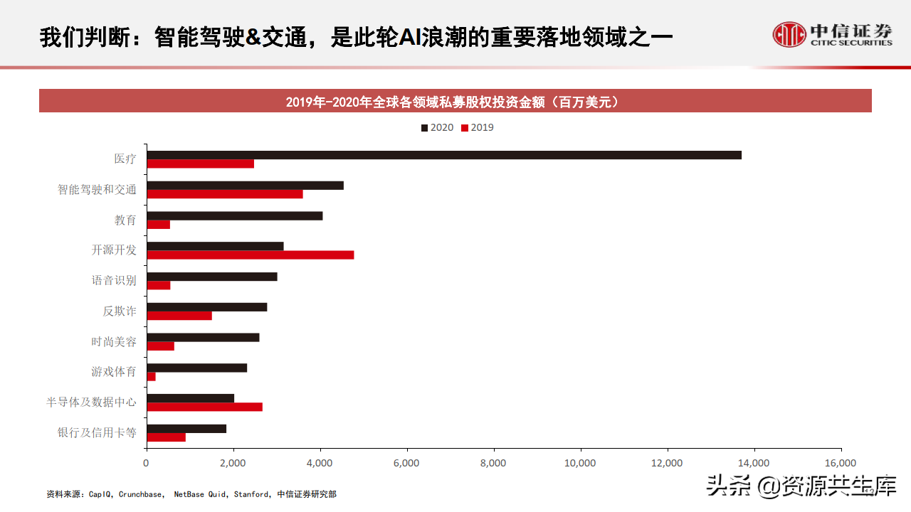 2022年智能汽车&自动驾驶产业专题报告（385页）