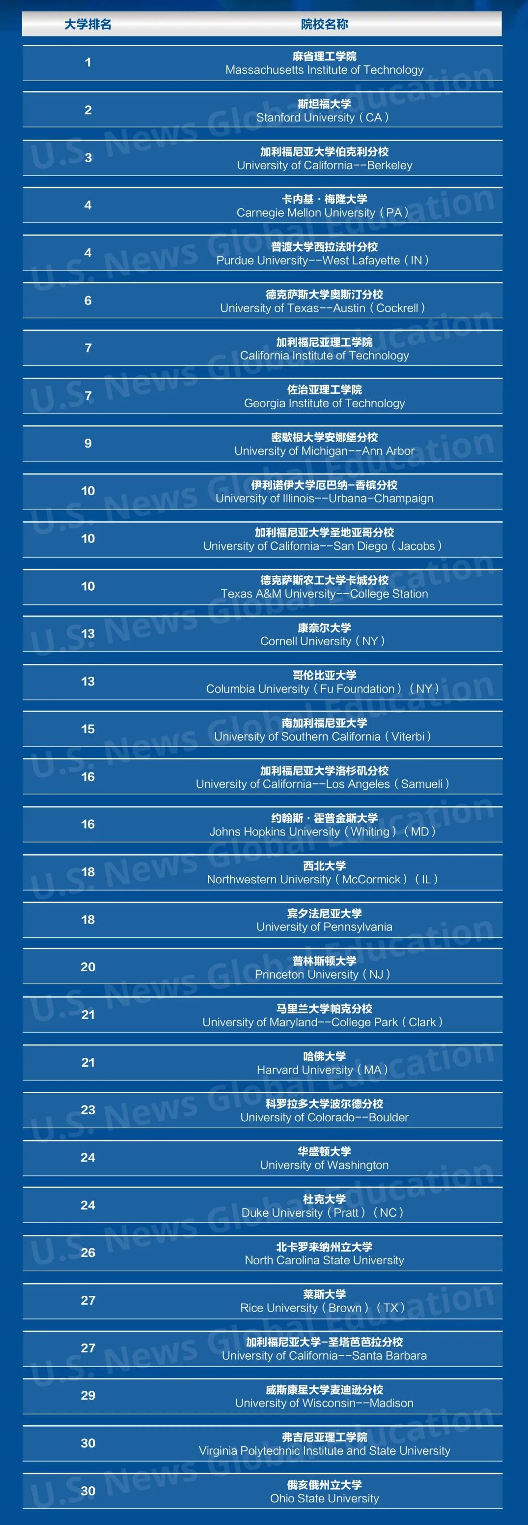 「最新」U.S. News发布2023年全美最佳研究生院校排名