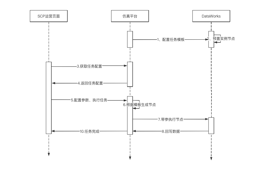 基于DataWorks的时效仿真平台｜得物技术
