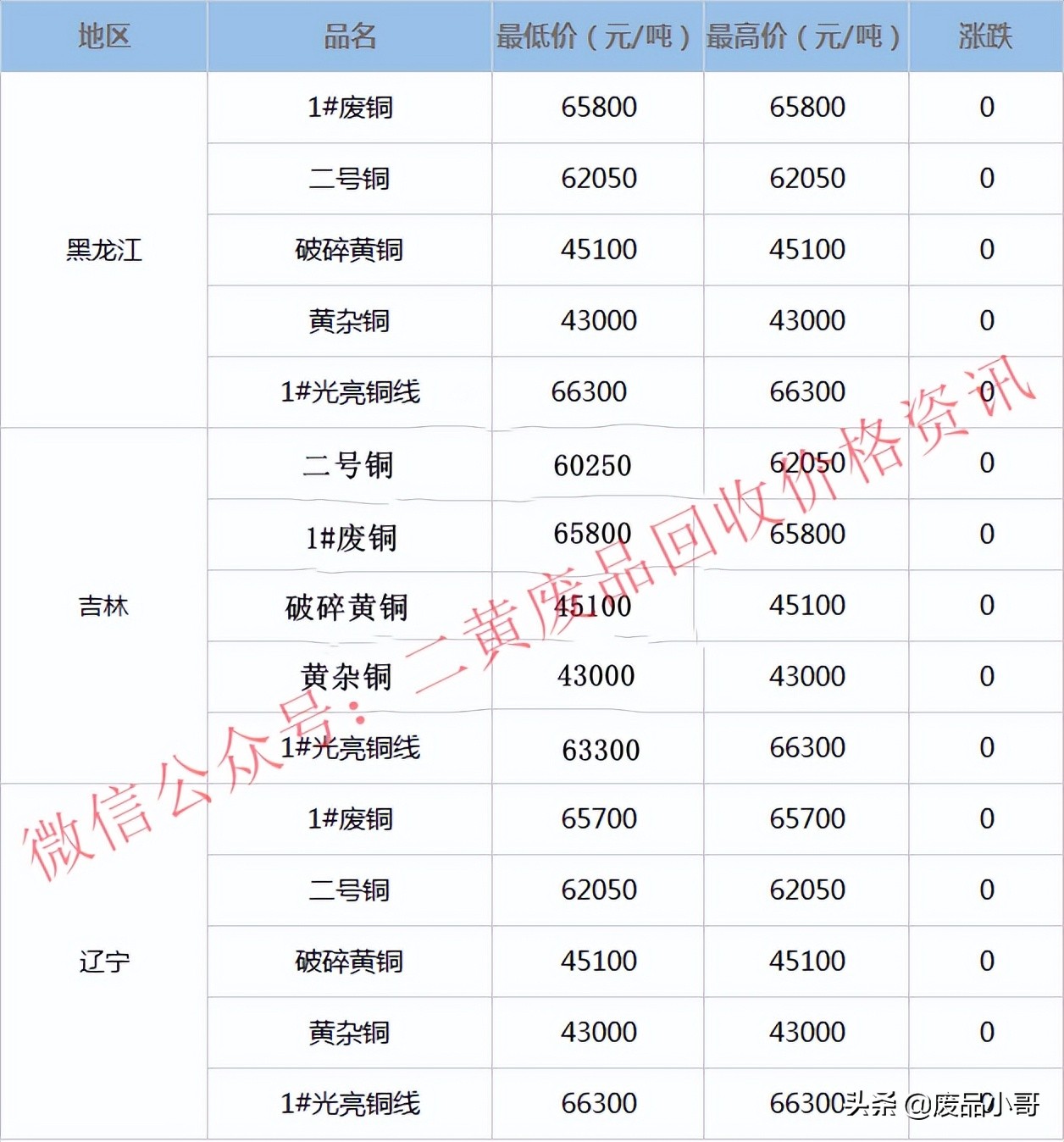 废铜价格最高上调100元，2022年3月22日废铜回收价格调整信息