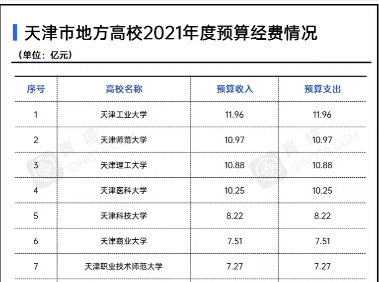 天津市地方高校2021年经费排名：4所大学超10亿，天津师范大学第2