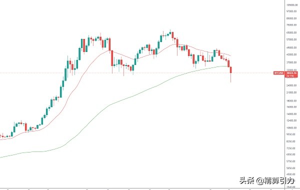 BTC见底仍需时间