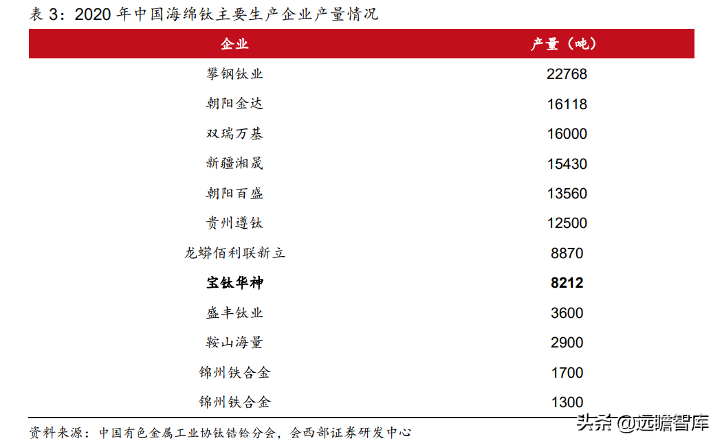 钛材龙头，宝钛股份：三大核心竞争力，构筑护城河，尽享行业红利