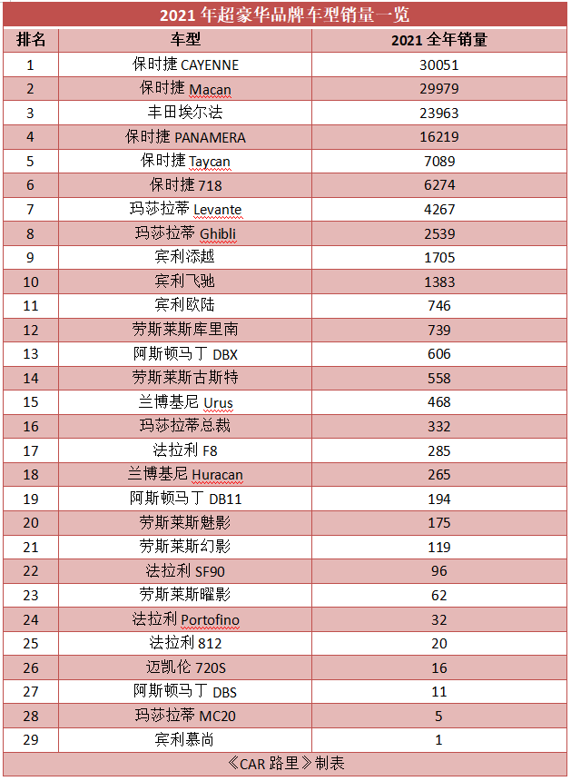 2021全球十大顶级豪华轿车销量榜单揭晓：劳斯莱斯、宾利领衔超豪华车型排名