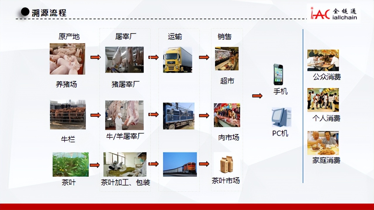 BSN應用案例精選「1」：全鏈通“銘鏡”農產品溯源平台