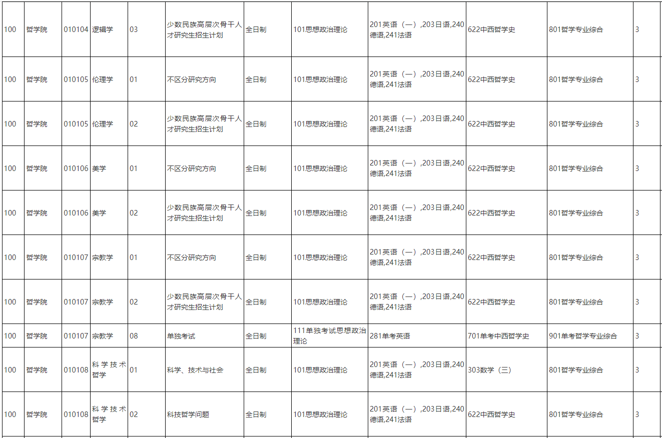 22年中国人民大学哲学院622+801考研真题、复试名单、复试成绩
