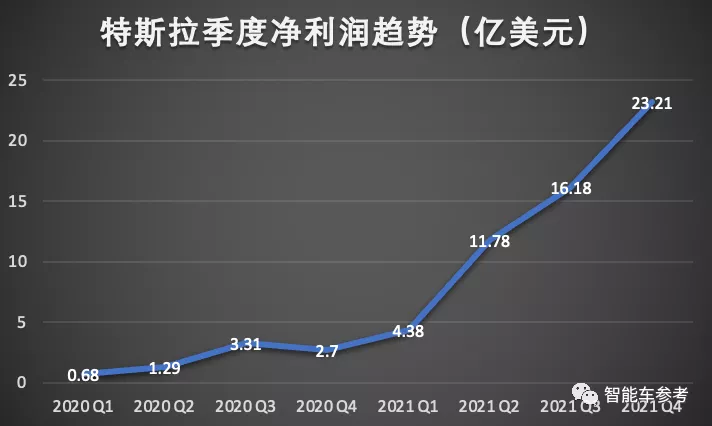 特斯拉2021年报：日进9个亿；马斯克新认知：FSD上线可省运输成本