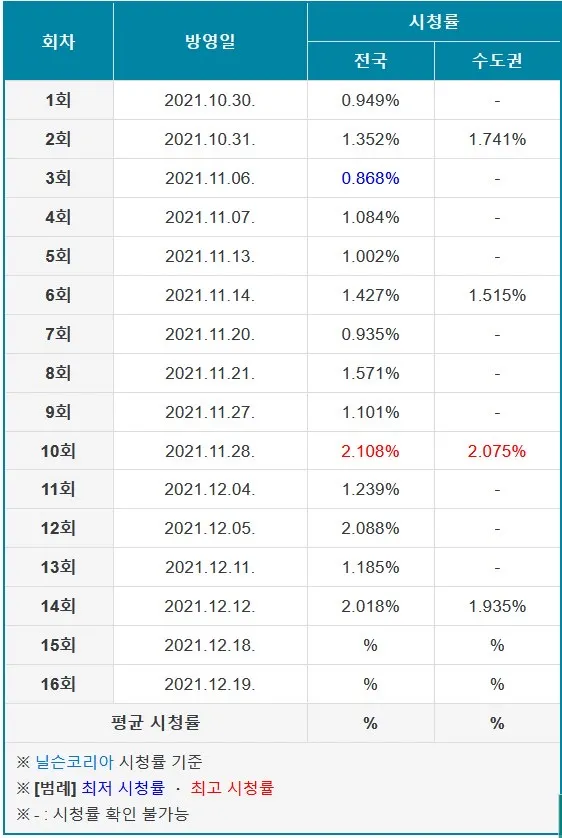 爱豆到底该不该演戏？2021年韩国电视剧最低收视率Top5公开