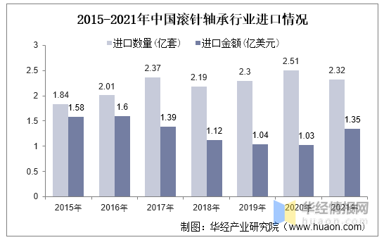 2021年中国滚针轴承行业进出口现状，高端产品被国外厂商垄断