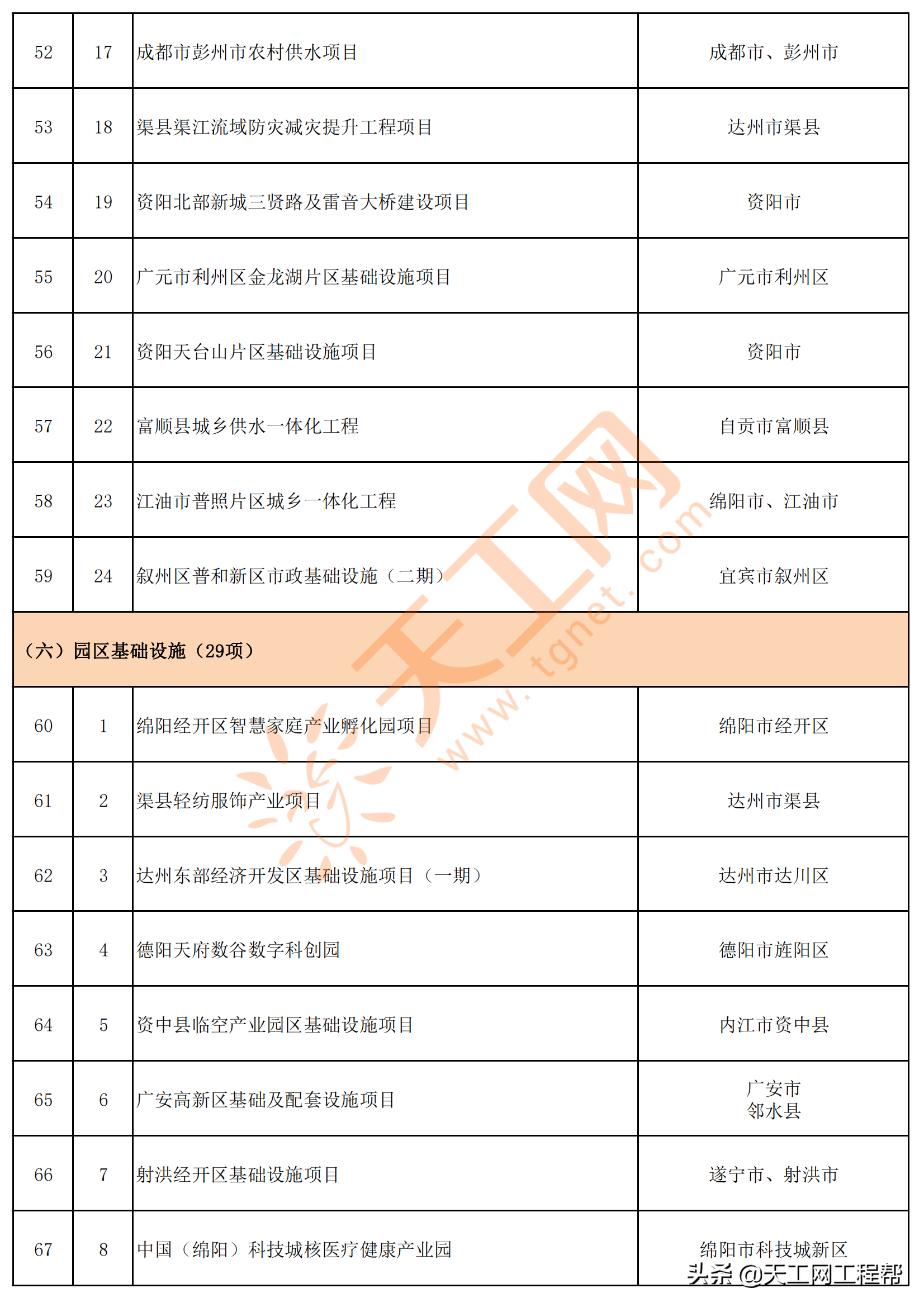 四川省2022年重点项目清单（共700个）