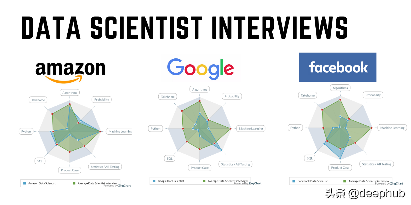 数据科学的面试的一些基本问题总结