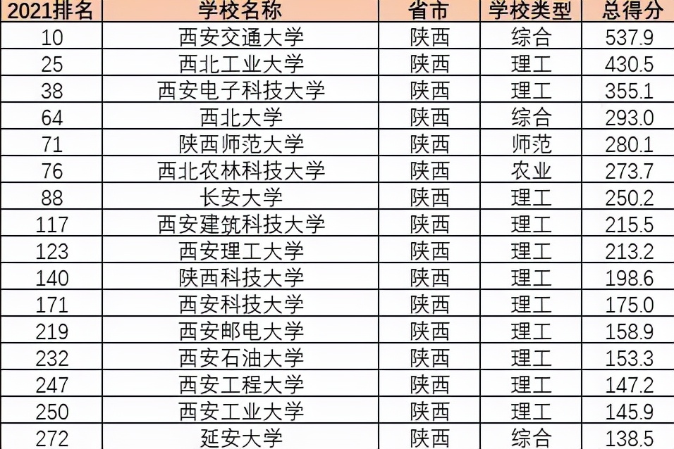 2021年陕西省高校排名榜单正式发布，西安交通大学、西北工业大学等名校位列前茅