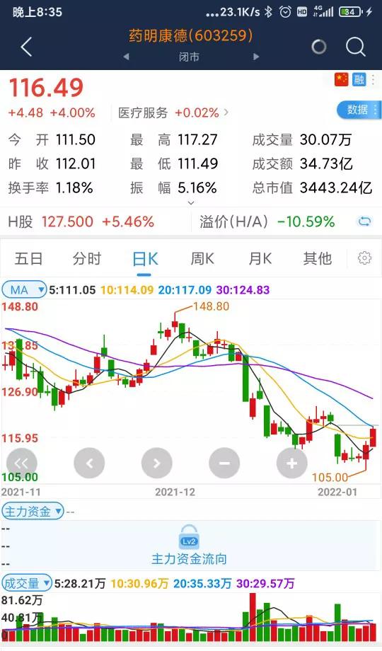 今日离场百城医药、当代文体，入手药明康德！怎么样？