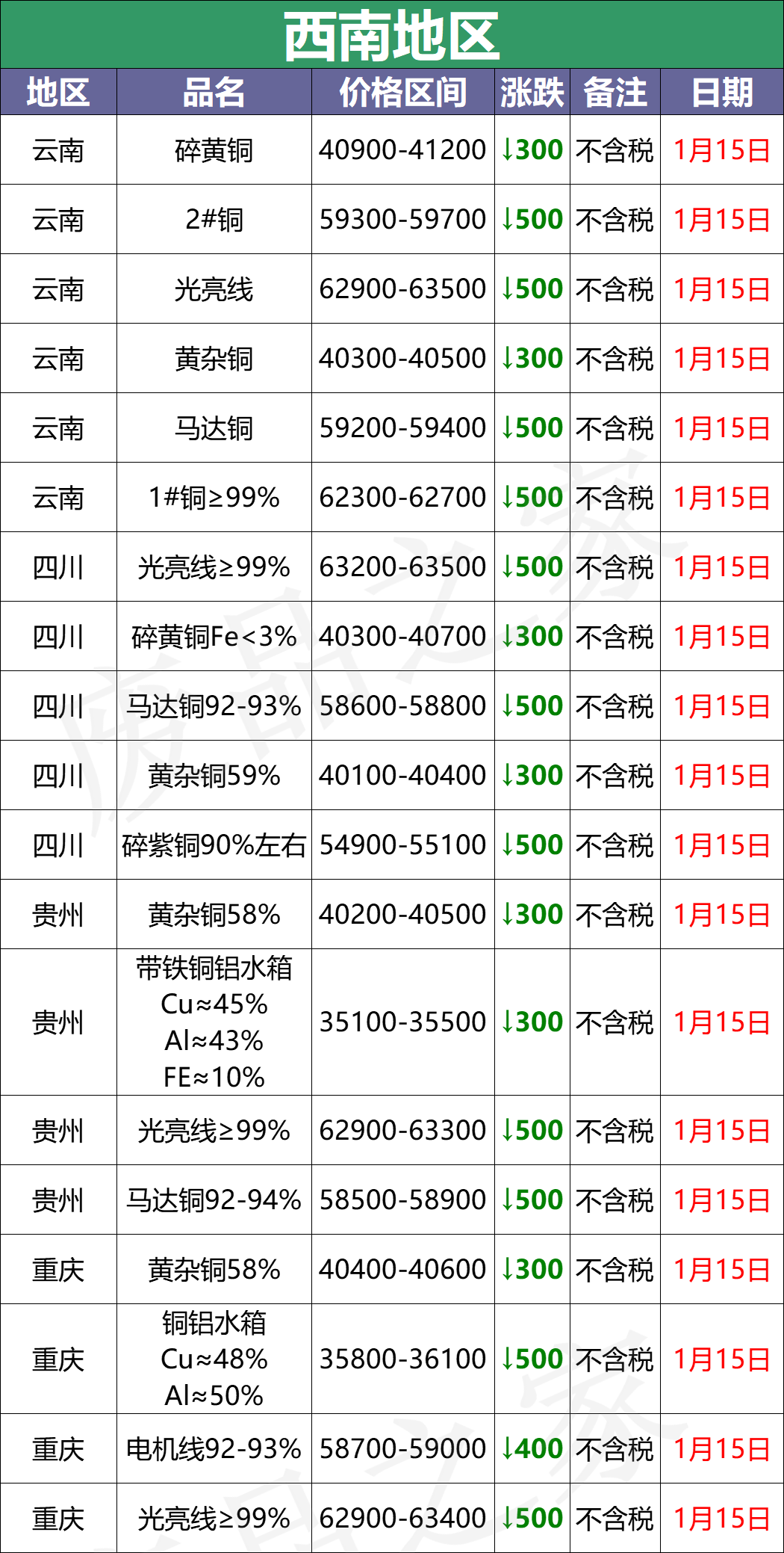 最新1月15日全国铜业厂家采购价格汇总（附价格表）