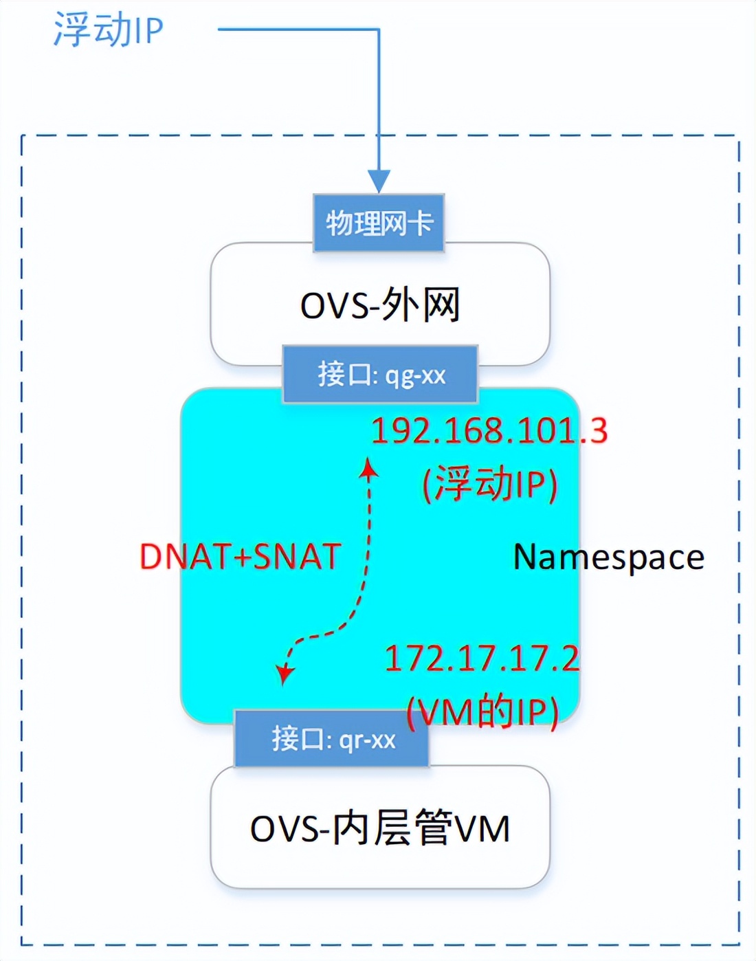 一篇文章让你理解OpenStack网络