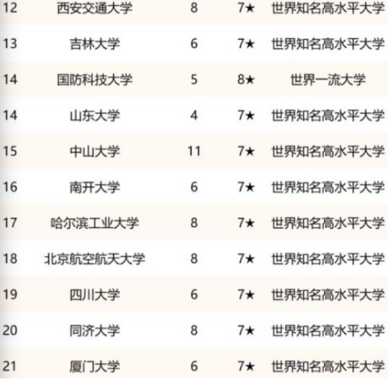 第二轮“双一流”大学排名出炉，榜首名副其实，哈工大名次惨淡