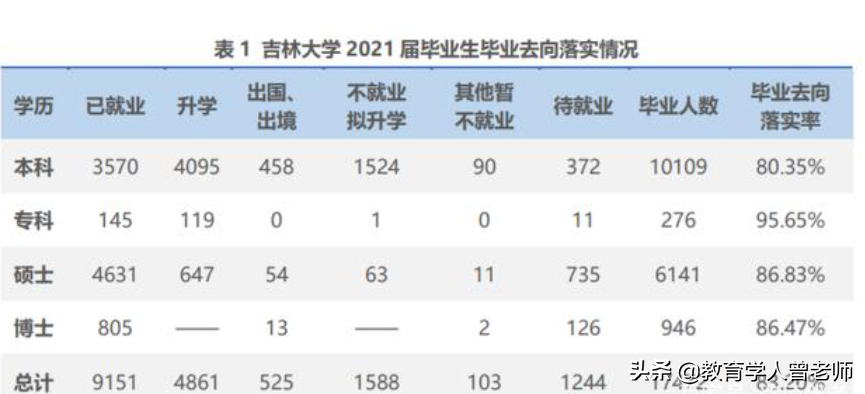 吉林大学就业报告出炉，去国企的占多数，大部分人从事制造业