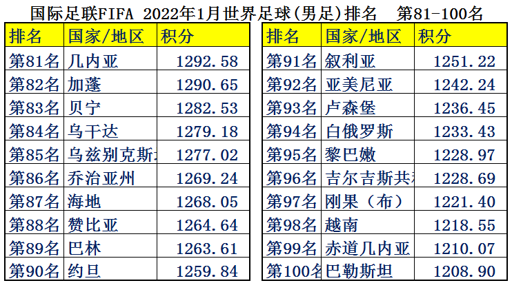 世界杯平均收入排名(中国男足平均年薪2126万，为何却输得一塌糊涂？世界各国足球排名)