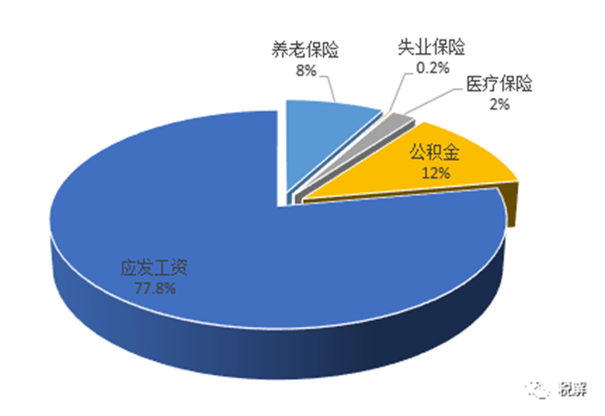 工資里的小秘密你知道么？