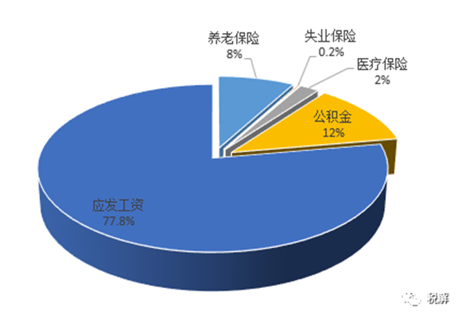 工资里的小秘密你知道么？