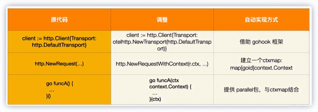 一文详解｜Go 分布式链路追踪实现原理
