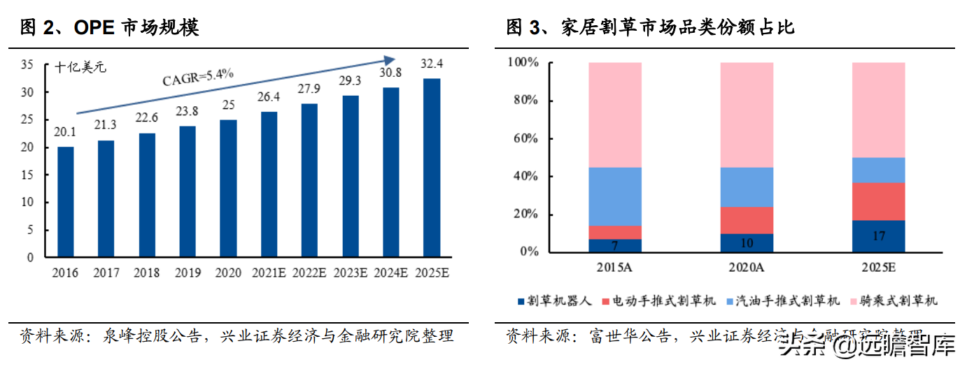 电动工具深度报告：割草机器人需求已打开，技术变革下谁主沉浮？