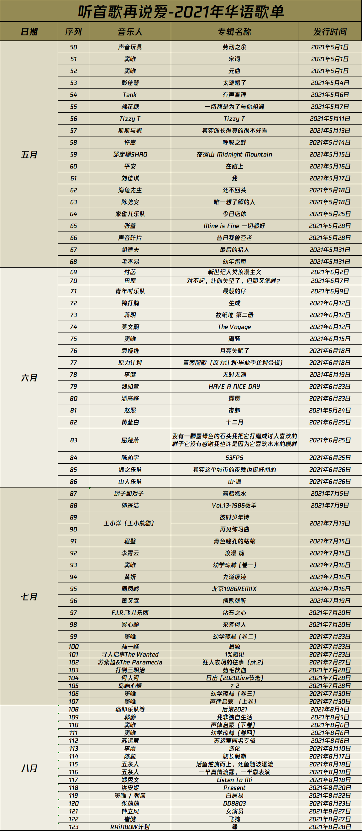 听完2021年的194张华语专辑，这几张专辑值得分享