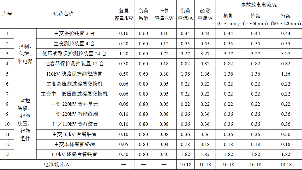 國(guó)網(wǎng)河北電力公司專家提出變電站直流負(fù)荷的分級(jí)及管控方法