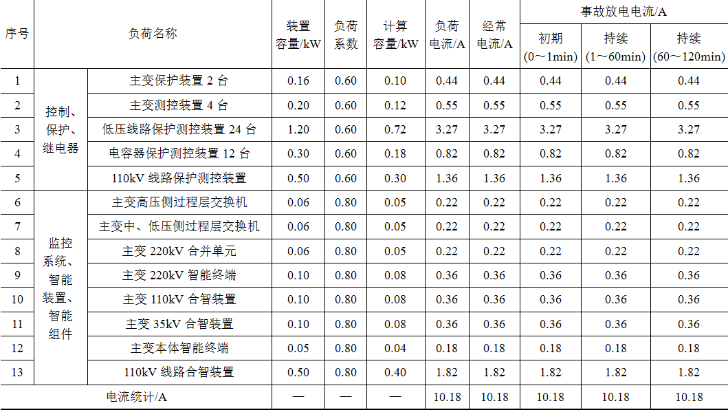 國網(wǎng)河北電力公司專家提出變電站直流負(fù)荷的分級及管控方法