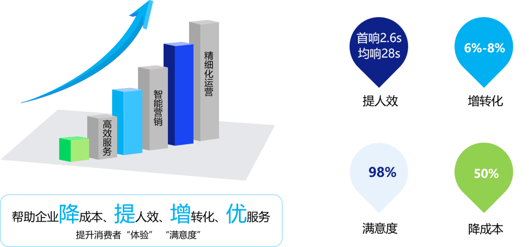 用户咨询量大？有了它，效率提升300%