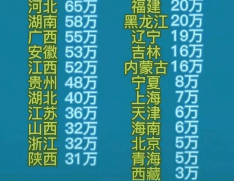 2022年各省高考人数出炉，河南省再次独占鳌头，看到北京有些心酸