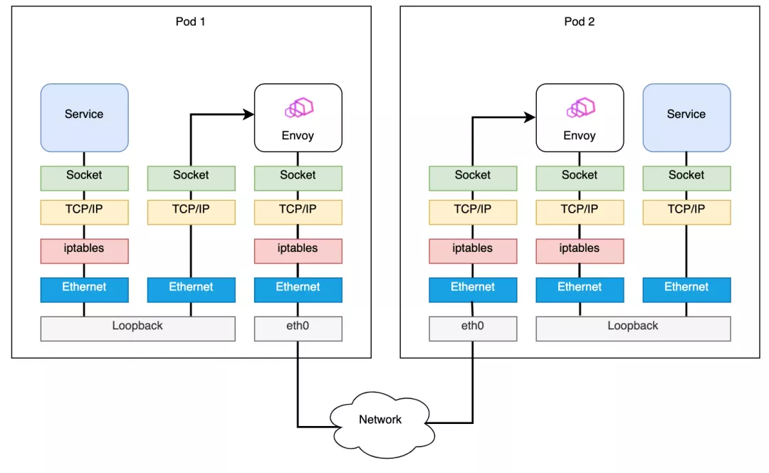 使用一行代码：开启 eBPF，代替 iptables，加速 Istio