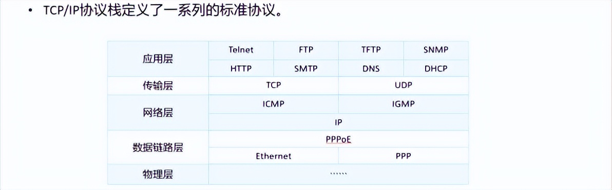 华为认证数通HCIA-DataCom学习笔记——网络参考模型