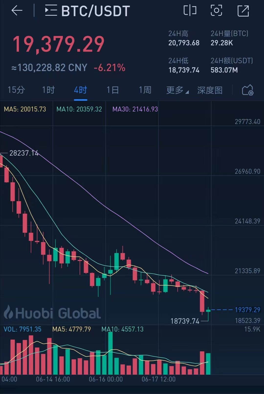 比特币大跌 跌破20000美元