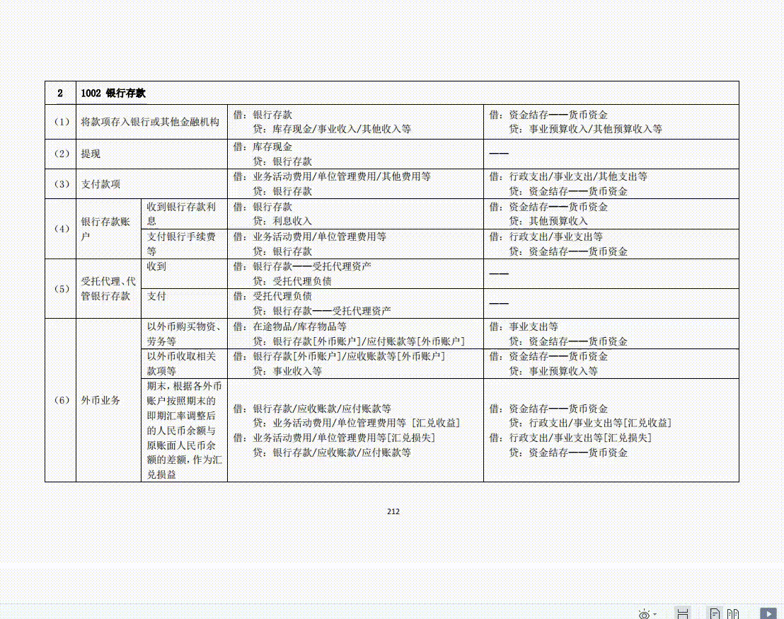 2022最新完整版行政事业单位会计科目表和账务处理，收藏备用